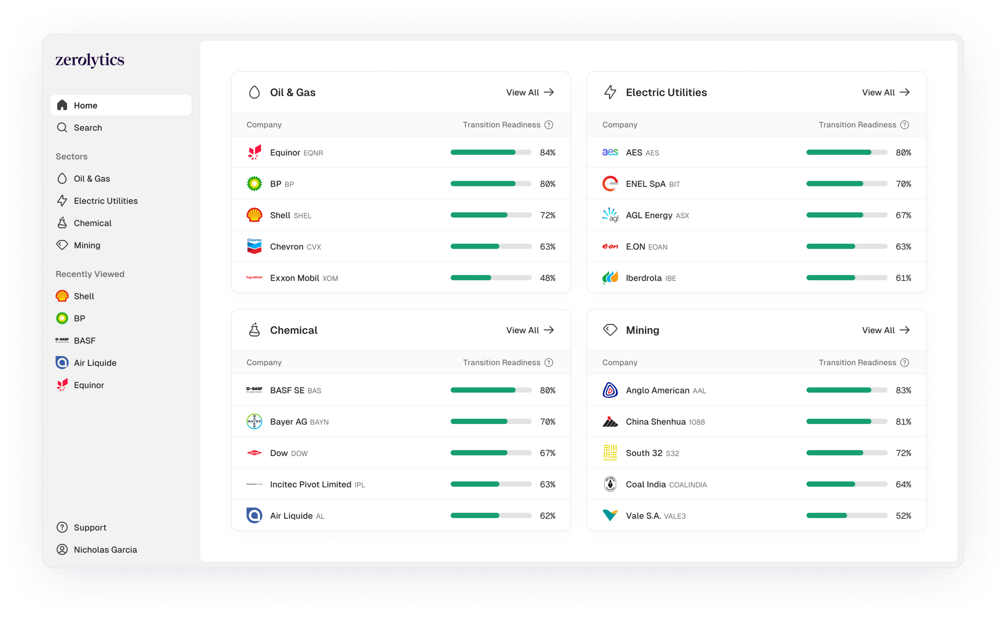 Zerolytics Platform